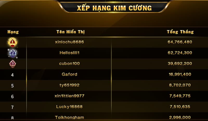 Kim cương HitClub: Game đổi thưởng trực tuyến siêu hấp dẫn 4 Cập nhật bảng xếp hạng của Kim Cương