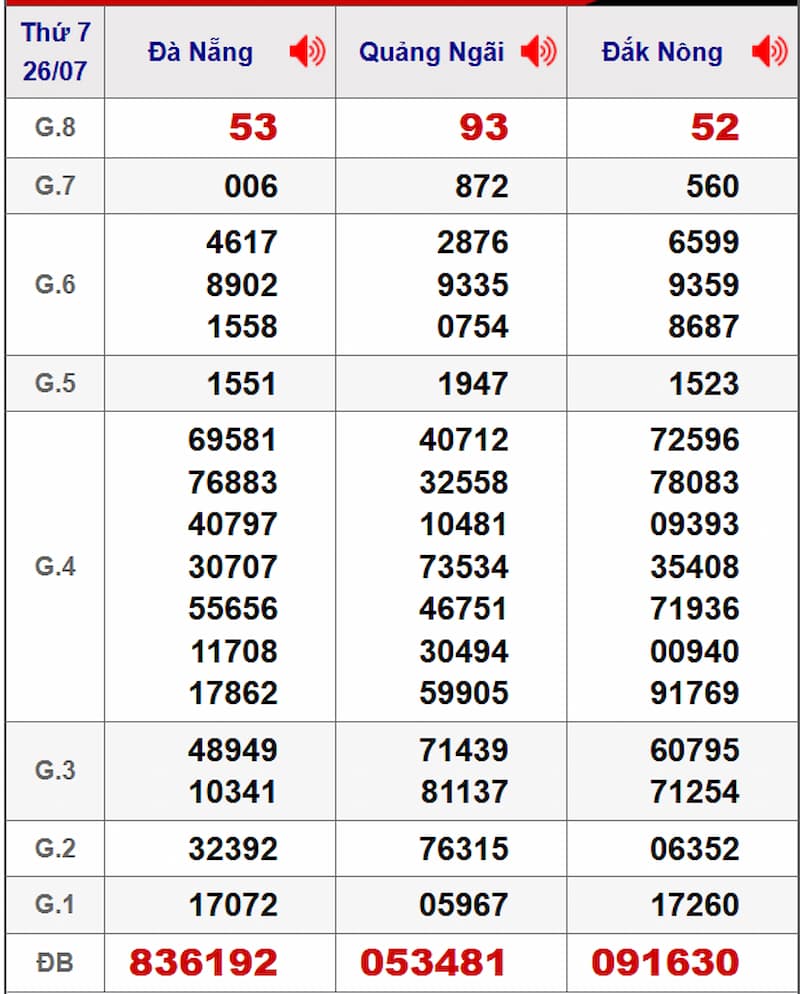 Soi cầu XSMT 02/08/2025 - Dự đoán xổ số miền Trung 02/08 2 Soi cầu dự đoán XSMT 02/08/2025 từ kỳ trước 26/07