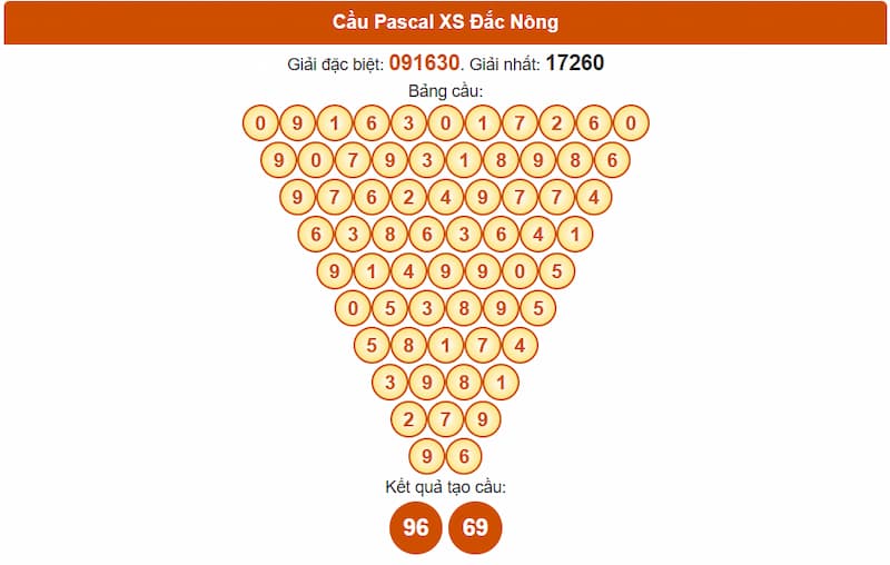 Soi cầu XSMT 02/08/2025 - Dự đoán xổ số miền Trung 02/08 5 Cầu Pascal XS Đắc Nông