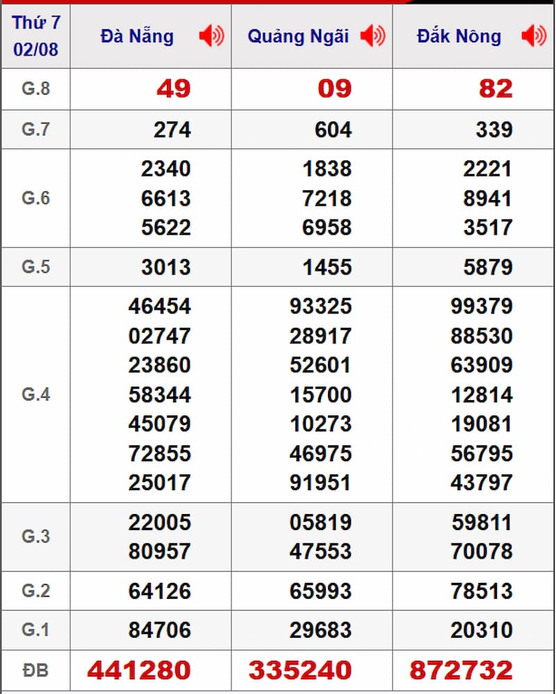 Soi cầu XSMT 09/08/2025 - Dự đoán xổ số miền Trung 09/08 2 Soi cầu dự đoán XSMT 09/08/2025 từ kỳ trước 02/08