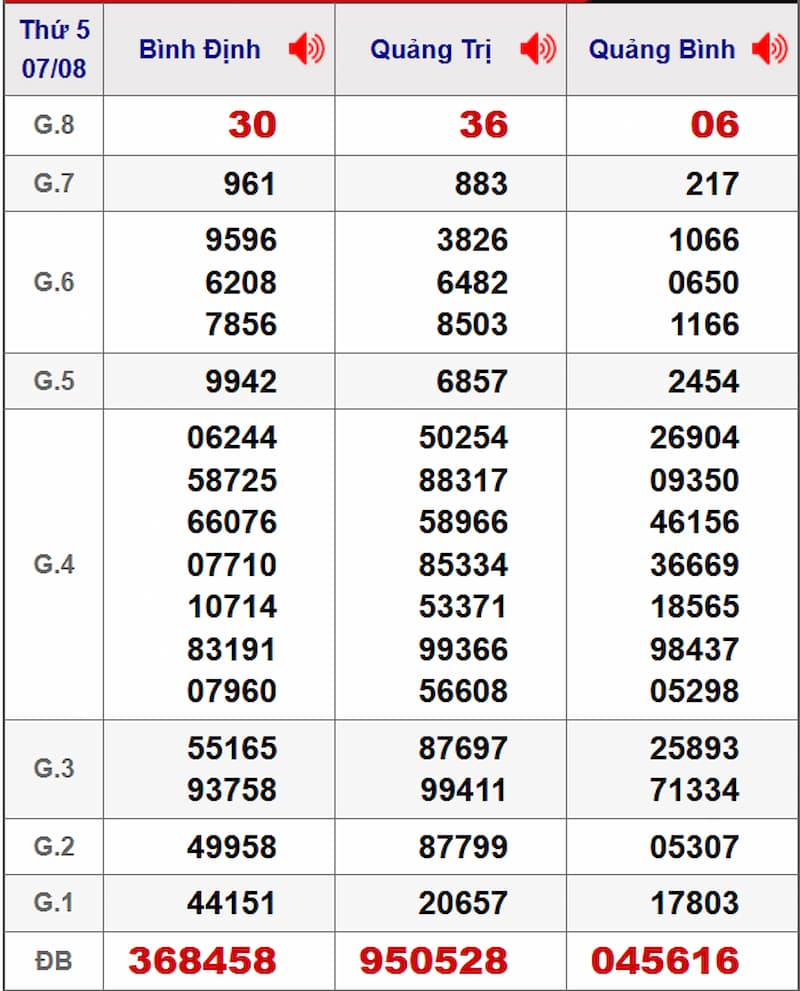 Soi cầu XSMT 14/08/2025 - Dự đoán xổ số miền Trung 14/08 2 Soi cầu dự đoán XSMT 14/08/2025 từ kỳ trước 07/08