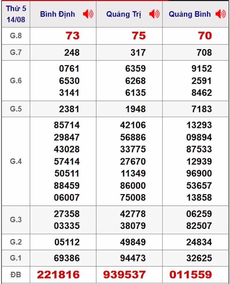 Soi cầu XSMT 21/08/2025 - Dự đoán xổ số miền Trung 21/08 2 Soi cầu dự đoán XSMT 21/08/2025 từ kỳ trước 14/08